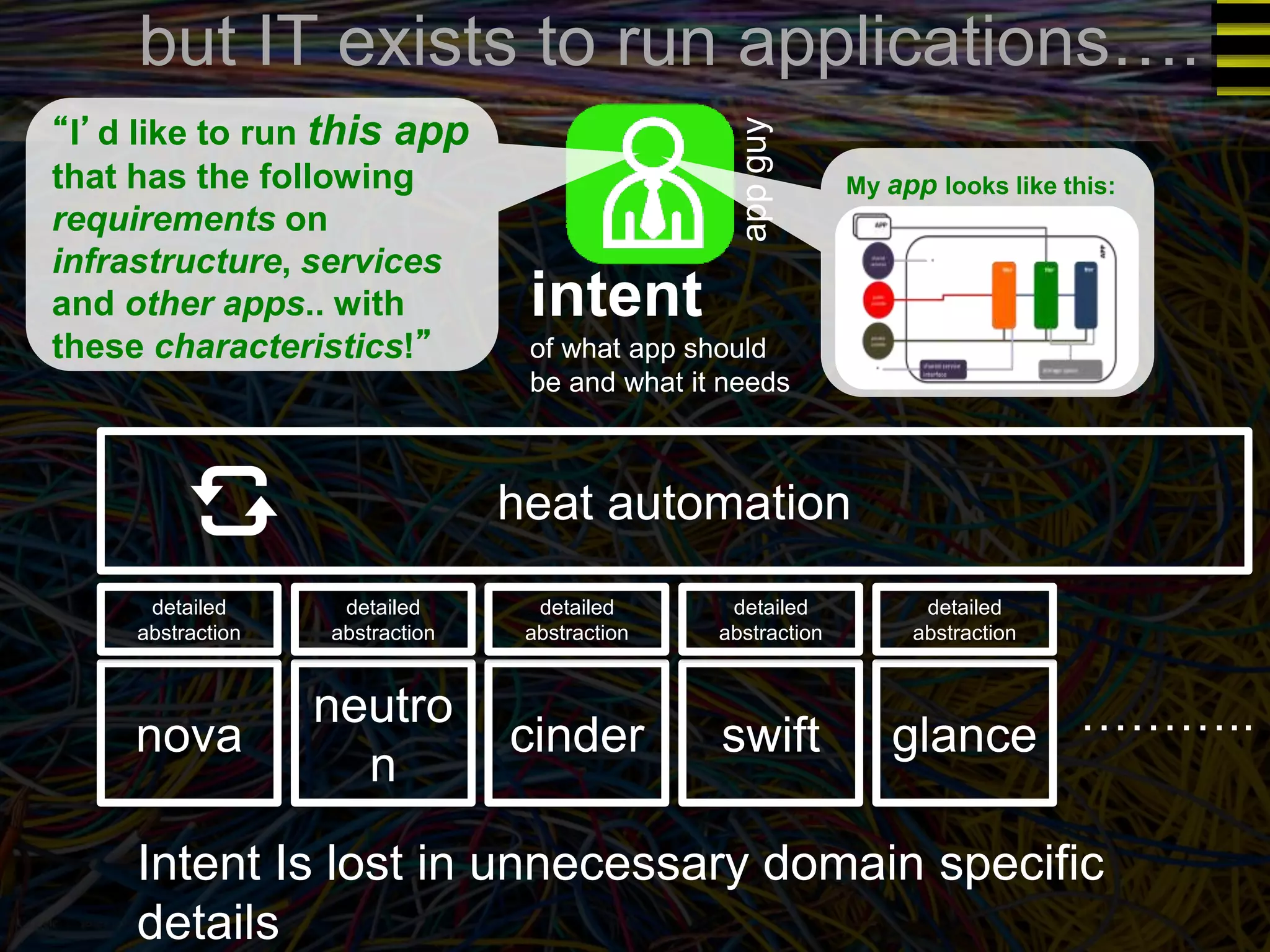 but IT exists to run applications…. 
detailed 
abstraction 
neutro 
n 
detailed 
abstraction 
nova 
detailed 
abstraction 
cinder 
app guy 
detailed 
abstraction 
swift 
detailed 
abstraction 
glance 
……….. 
heat automation 
“I’d like to run this app 
that has the following 
requirements on 
infrastructure, services 
and other apps.. with 
these characteristics!” 
My app looks like this: 
intent 
of what app should 
be and what it needs 
Intent Is lost in unnecessary domain specific 
details 
 