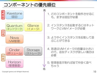 Copyright gedow.net All Rights Reserved. 10
コンポーネントの優先順位
Keystone
(認証)
Quantum
(ネットワーク)
Nova
(VM管理)
Glance
(イメージ)
Cinder
(ボリューム)
Horizon
(管理画面)
Storage
(ストレージ)
高
低
1. どのコンポーネントを動作させるに
も、まずは認証が必要
2. インスタンスを起動するにはネット
ワークとVMイメージが必要
3. ようやくインスタンスを起動して遊
ぶことができる
4. 普通はVMイメージの容量は小さい
ので、追加ディスクが欲しい場合は
必要
5. 管理画面があれば皆で仲良く遊べ
ちゃう
最
重
要
必
須
任
意
 