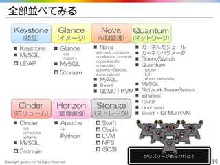 Copyright gedow.net All Rights Reserved. 19
全部並べてみる
Keystone
(認証)
Quantum
(ネットワーク)
Nova
(VM管理)
Glance
(イメージ)
Cinder
(ボリューム)
Horizon
(管理画面)
Storage
(ストレージ)
 Keystone
 MySQL
 LDAP
 Glance
api
registry
 MySQL
 Storage
 Nova
api, cert, compute,
conductor, console,
consoleauth,
scheduler,
spicehtml5proxy,
xvpvncproxy
 MySQL
 libvirt
 QEMU＋KVM
 カーネルモジュール
 カーネルパラメータ
 OpenvSwitch
 Quantum
router
L3
dhcp, metadata
 MySQL
 Network NameSpace
 iptables
 route
 dnsmasq
 libvirt + QEMU KVM
 Cinder
api
scheduler
volume
 MySQL
 Storage
 Apache
＋
Python
 Swift
 Ceph
 LVM
 NFS
 iSCSI
グリズリーがあらわれた！
 