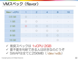 Copyright gedow.net All Rights Reserved. 32
VMスペック（flavor）
Mem＼vCPU 1 2 4 8 16
0.5 GB ○ - - - -
1 GB ○ ○ - - -
2 GB ○ ○ ○ - -
4 GB - ○ ○ ○ -
8 GB - - ○ ○ -
16 GB - - - ○ -
 推奨スペックは 1vCPU 2GB
 要不要を判断できる人は好きなのどうぞ
 SWAPは全てに256MB（/dev/vdb）
 