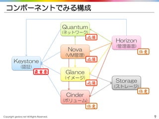 Copyright gedow.net All Rights Reserved. 9
コンポーネントでみる構成
Keystone
(認証)
Quantum
(ネットワーク)
Nova
(VM管理)
Glance
(イメージ)
Cinder
(ボリューム)
Horizon
(管理画面)
Storage
(ストレージ)
最重要
必須
必須
必須
任意
任意
任意
 