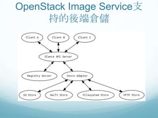 OpenStack Image Service支
持的後端倉儲

 