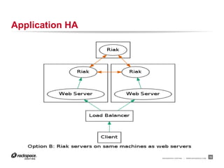 RACKSPACE® HOSTING | WWW.RACKSPACE.COM
Application HA
13
 