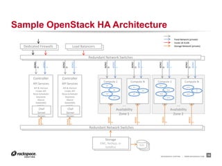 RACKSPACE® HOSTING | WWW.RACKSPACE.COM
Sample OpenStack HA Architecture
19
.…
Availability
Zone 1
Dedicated Firewalls
BOND
0
BOND
1
BOND
0
BOND
1
Controller
API Services
API & Horizon
Cinder API
Nova Scheduler
Keystone
Glance
RabbitMQ
MYSQL
Chef
Server
Recipes
Load Balancers
Redundant Network Switches
Storage
EMC, NetApp, or
Solidfire
Vols
BOND
2
Redundant Network Switches
Inside LB VLAN
Storage Network (private)
Fixed Network (private)
Compute 1
KVM
G2
G1
G4
G3
Compute N
KVM
G6
G5
G7
BOND
0
BOND
1
BOND
2
.…
Availability
Zone 2
BOND
0
BOND
1
BOND
2
Compute 1
KVM
Compute N
KVM
G1
6
G15
G17
BOND
0
BOND
1
BOND
2
BOND
0
BOND
1
BOND
2
G12
G11
G14
G13
BOND
2
Controller
API Services
API & Horizon
Cinder API
Nova Scheduler
Keystone
Glance
RabbitMQ
MYSQL
Chef
Server
Recipes
 