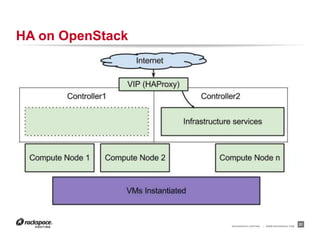 RACKSPACE® HOSTING | WWW.RACKSPACE.COM
HA on OpenStack
21
 