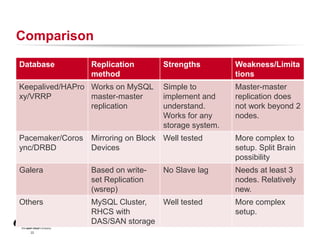 RACKSPACE® HOSTING | WWW.RACKSPACE.COM
22
Comparison
Database Replication
method
Strengths Weakness/Limita
tions
Keepalived/HAPro
xy/VRRP
Works on MySQL
master-master
replication
Simple to
implement and
understand.
Works for any
storage system.
Master-master
replication does
not work beyond 2
nodes.
Pacemaker/Coros
ync/DRBD
Mirroring on Block
Devices
Well tested More complex to
setup. Split Brain
possibility
Galera Based on write-
set Replication
(wsrep)
No Slave lag Needs at least 3
nodes. Relatively
new.
Others MySQL Cluster,
RHCS with
DAS/SAN storage
Well tested More complex
setup.
 