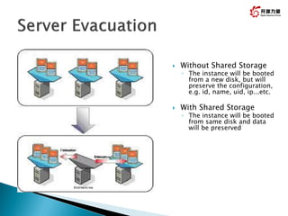 12
Evacuation
Evacuation
 Without Shared Storage
◦ The instance will be booted
from a new disk, but will
preserve the configuration,
e.g. id, name, uid, ip...etc.
 With Shared Storage
◦ The instance will be booted
from same disk and data
will be preserved
 