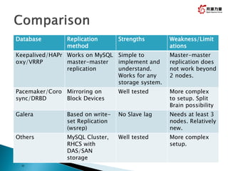23
Database Replication
method
Strengths Weakness/Limit
ations
Keepalived/HAPr
oxy/VRRP
Works on MySQL
master-master
replication
Simple to
implement and
understand.
Works for any
storage system.
Master-master
replication does
not work beyond
2 nodes.
Pacemaker/Coro
sync/DRBD
Mirroring on
Block Devices
Well tested More complex
to setup. Split
Brain possibility
Galera Based on write-
set Replication
(wsrep)
No Slave lag Needs at least 3
nodes. Relatively
new.
Others MySQL Cluster,
RHCS with
DAS/SAN
storage
Well tested More complex
setup.
 