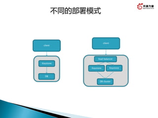 DB
Keystone
client
DB cluster
Keystone
client
Keystone
load balancer
不同的部署模式
 