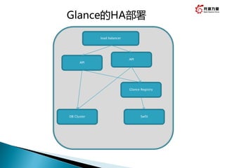 DB Cluster
Glance Registry
Swfit
API
API
load balancer
Glance的HA部署
 