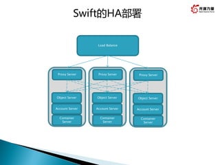 Account Server
Container
Server
Object Server
Proxy Server
Load Balance
Account Server
Container
Server
Object Server
Proxy Server
Account Server
Container
Server
Object Server
Proxy Server
Swift的HA部署
 