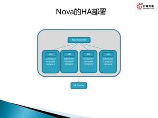 scheduler
compute
network
load balancer
API
scheduler
compute
network
API
scheduler
compute
network
API
scheduler
compute
network
API
DB Cluster
Nova的HA部署
 