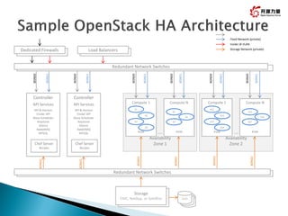 42
.…
Availability
Zone 1
Dedicated Firewalls
BOND0
BOND1
BOND0
BOND1
Controller
API Services
API & Horizon
Cinder API
Nova Scheduler
Keystone
Glance
RabbitMQ
MYSQL
Chef Server
Recipes
Load Balancers
Redundant Network Switches
Storage
EMC, NetApp, or Solidfire Vols
BOND2
Redundant Network Switches
Inside LB VLAN
Storage Network (private)
Fixed Network (private)
Compute 1
KVM
G2
G1
G4
G3
Compute N
KVM
G6
G5
G7
BOND0
BOND1
BOND2
.…
Availability
Zone 2
BOND0
BOND1
BOND2
Compute 1
KVM
Compute N
KVM
G16
G15
G17
BOND0
BOND1
BOND2
BOND0
BOND1
BOND2
G12
G11
G14
G13
BOND2
Controller
API Services
API & Horizon
Cinder API
Nova Scheduler
Keystone
Glance
RabbitMQ
MYSQL
Chef Server
Recipes
 