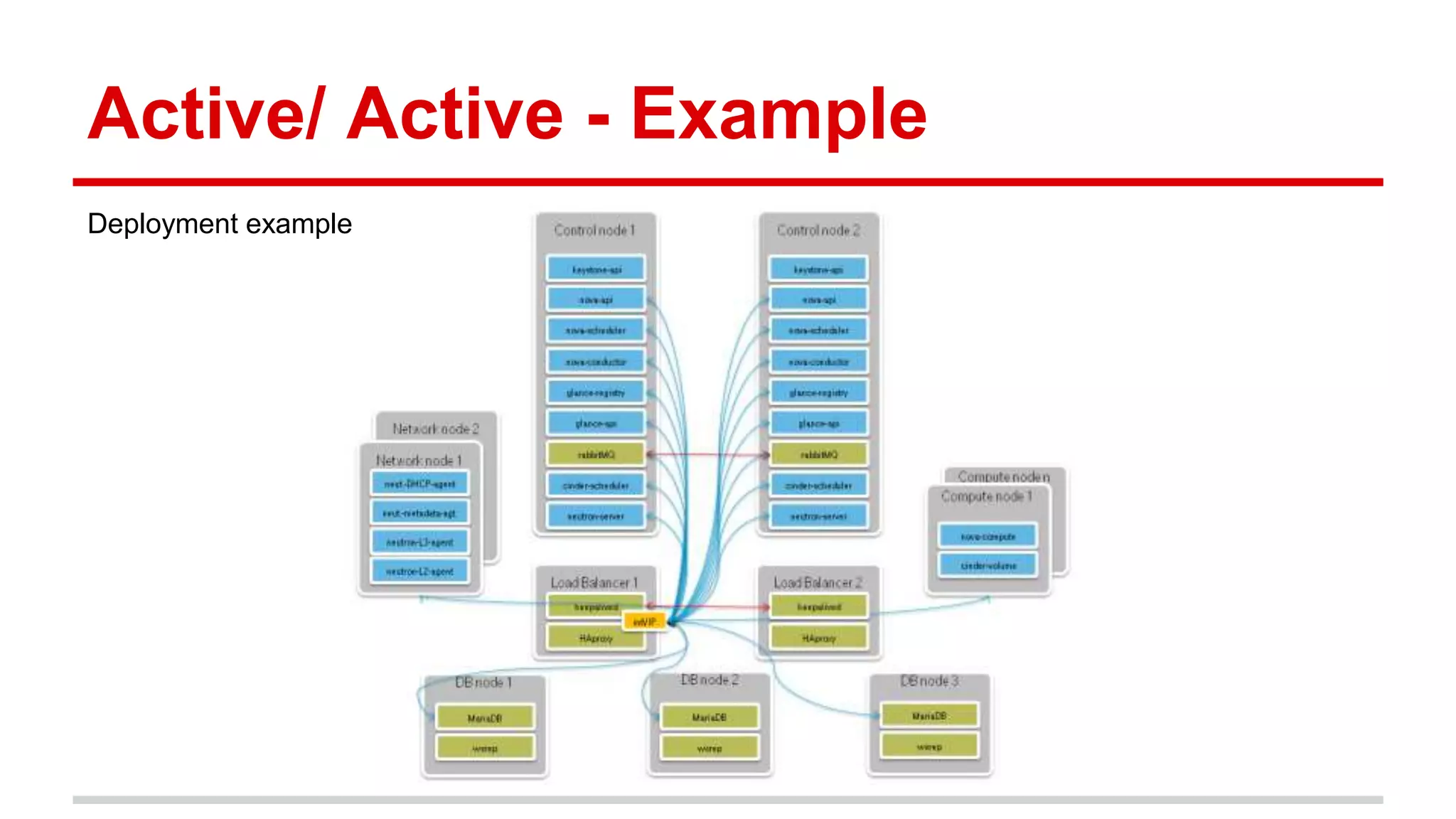 Active/ Active - Example
Deployment example
 