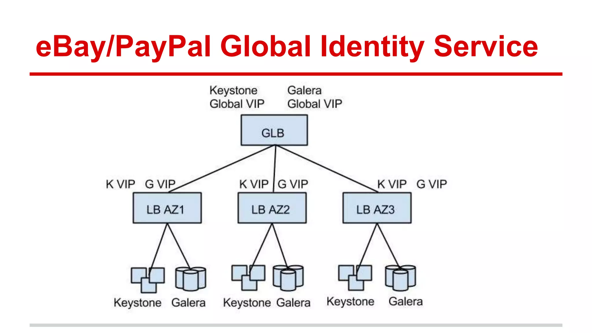 eBay/PayPal Global Identity Service
 