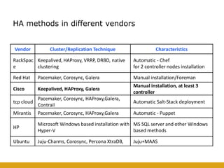HA methods in different vendors
Vendor Cluster/Replication Technique Characteristics
RackSpac
e
Keepalived, HAProxy, VRRP, DRBD, native
clustering
Automatic - Chef
for 2 controller nodes installation
Red Hat Pacemaker, Corosync, Galera Manual installation/Foreman
Cisco Keepalived, HAProxy, Galera
Manual installation, at least 3
controller
tcp cloud
Pacemaker, Corosync, HAProxy,Galera,
Contrail
Automatic Salt-Stack deployment
Mirantis Pacemaker, Corosync, HAProxy,Galera Automatic - Puppet
HP
Microsoft Windows based installation with
Hyper-V
MS SQL server and other Windows
based methods
Ubuntu Juju-Charms, Corosync, Percona XtraDB, Juju+MAAS
 