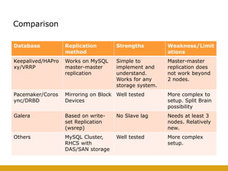 Comparison
Database Replication
method
Strengths Weakness/Limit
ations
Keepalived/HAPro
xy/VRRP
Works on MySQL
master-master
replication
Simple to
implement and
understand.
Works for any
storage system.
Master-master
replication does
not work beyond
2 nodes.
Pacemaker/Coros
ync/DRBD
Mirroring on Block
Devices
Well tested More complex to
setup. Split Brain
possibility
Galera Based on write-
set Replication
(wsrep)
No Slave lag Needs at least 3
nodes. Relatively
new.
Others MySQL Cluster,
RHCS with
DAS/SAN storage
Well tested More complex
setup.
 