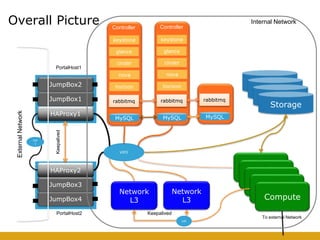 Overall Picture
VIP
1
PortalHost1
PortalHost2
HAProxy1
HAProxy2
Keepalived
JumpBox4
JumpBox3
ExternalNetwork Internal Network
VIP2
Controller
keystone
glance
cinder
horizon
rabbitmq
nova
MySQL
Controller
keystone
glance
cinder
horizon
rabbitmq
nova
MySQL
Compute
Compute
Compute
Compute
Compute
Storage
JumpBox1
JumpBox2
Network
L3
Network
L3
Keepalived
VIP
rabbitmq
MySQL
To external Network
 