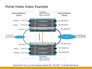 Portal Hosts Index Example
VIP1
PortalHost1
IPMI: 10.10.10.6
Host: 10.10.10.9
PortalHost2
IPMI: 10.10.10.7
Host: 10.10.10.8
HAProxy1
HAProxy2
Keepalived
JumpBox4
JumpBox3
External Network
(Cisco)
VIP2
JumpBox1
JumpBox2
Internal Network
(Cloud)
10.10.10.11
10.10.10.12
10.10.10.10
gw 10.10.10.1
192.168.222.240
gw 192.168.222.1
192.168.222.251
192.168.222.252
192.168.222.242
192.168.222.241
192.168.222.243
192.168.222.244
Windows 10.10.10.14
Ubuntu 10.10.10.13
Ubuntu 10.10.10.15
Windows 10.10.10.16
Assume the 10.x.x.x is the company network IPs, 192.168.*.* is for lab internal use
 