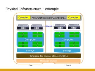 Physical Infrastructure - example
Zone1 Zone 2
APIs/Orchestration/Dashboard…
Compute Compute
Database for control plane (MySQL)
Message Queue
Network
Storage Storage
 
