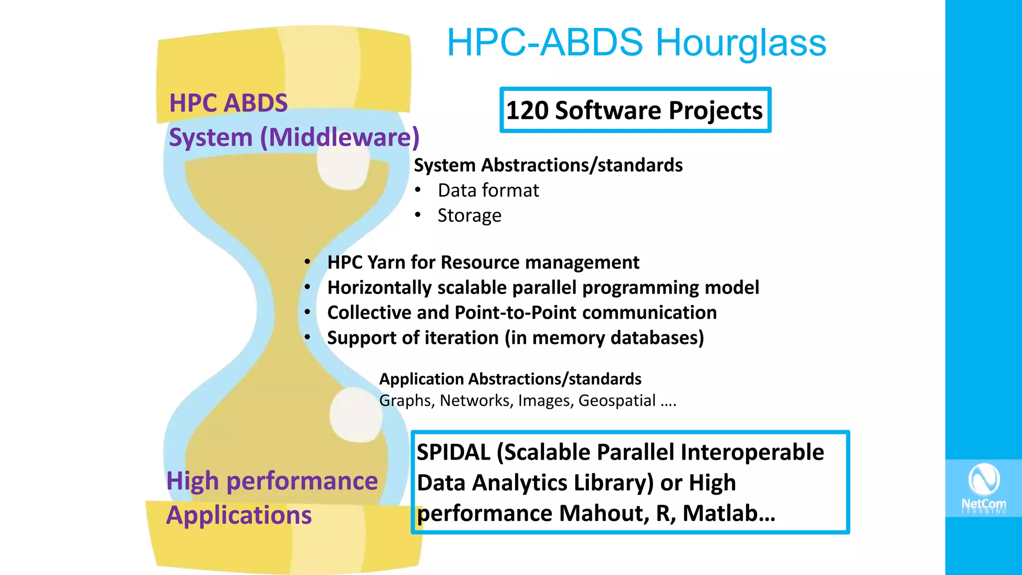 HPC-ABDS Hourglass
HPC ABDS
System (Middleware)
High performance
Applications
• HPC Yarn for Resource management
• Horizontally scalable parallel programming model
• Collective and Point-to-Point communication
• Support of iteration (in memory databases)
System Abstractions/standards
• Data format
• Storage
120 Software Projects
Application Abstractions/standards
Graphs, Networks, Images, Geospatial ….
SPIDAL (Scalable Parallel Interoperable
Data Analytics Library) or High
performance Mahout, R, Matlab…
 