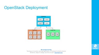 OpenStack Deployment
 