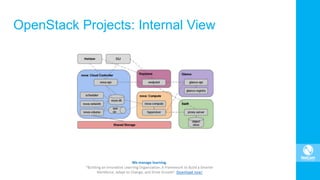 OpenStack Projects: Internal View
 