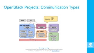 OpenStack Projects: Communication Types
 