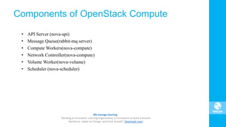 Components of OpenStack Compute
• API Server (nova-api)
• Message Queue(rabbit-mq server)
• Compute Workers(nova-compute)
• Network Controller(nova-compute)
• Volume Worker(nova-volume)
• Scheduler (nova-scheduler)
 