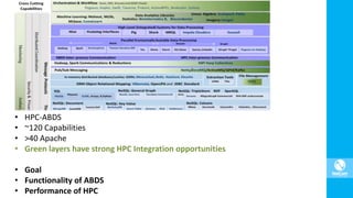 • HPC-ABDS
• ~120 Capabilities
• >40 Apache
• Green layers have strong HPC Integration opportunities
• Goal
• Functionality of ABDS
• Performance of HPC
 