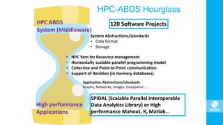 HPC-ABDS Hourglass
HPC ABDS
System (Middleware)
High performance
Applications
• HPC Yarn for Resource management
• Horizontally scalable parallel programming model
• Collective and Point-to-Point communication
• Support of iteration (in memory databases)
System Abstractions/standards
• Data format
• Storage
120 Software Projects
Application Abstractions/standards
Graphs, Networks, Images, Geospatial ….
SPIDAL (Scalable Parallel Interoperable
Data Analytics Library) or High
performance Mahout, R, Matlab…
 