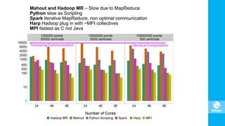 Mahout and Hadoop MR – Slow due to MapReduce
Python slow as Scripting
Spark Iterative MapReduce, non optimal communication
Harp Hadoop plug in with ~MPI collectives
MPI fastest as C not Java
Increasing Communication Identical Computation
 