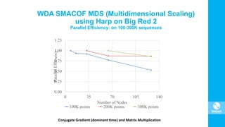 WDA SMACOF MDS (Multidimensional Scaling)
using Harp on Big Red 2
Parallel Efficiency: on 100-300K sequences
Conjugate Gradient (dominant time) and Matrix Multiplication
0.00
0.25
0.50
0.75
1.00
1.25
0 35 70 105 140
ParallelEfficiency
Number of Nodes
100K points 200K points 300K points
 