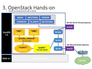 OpenStack hands-on (All-in-One) | PPTX