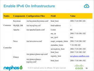 Enable IPv6 On Infrastructure
Nodes

Field

Value

Keystone

/etc/keystone/keystone.conf

bind_host

2001:7:10:180::101

M...