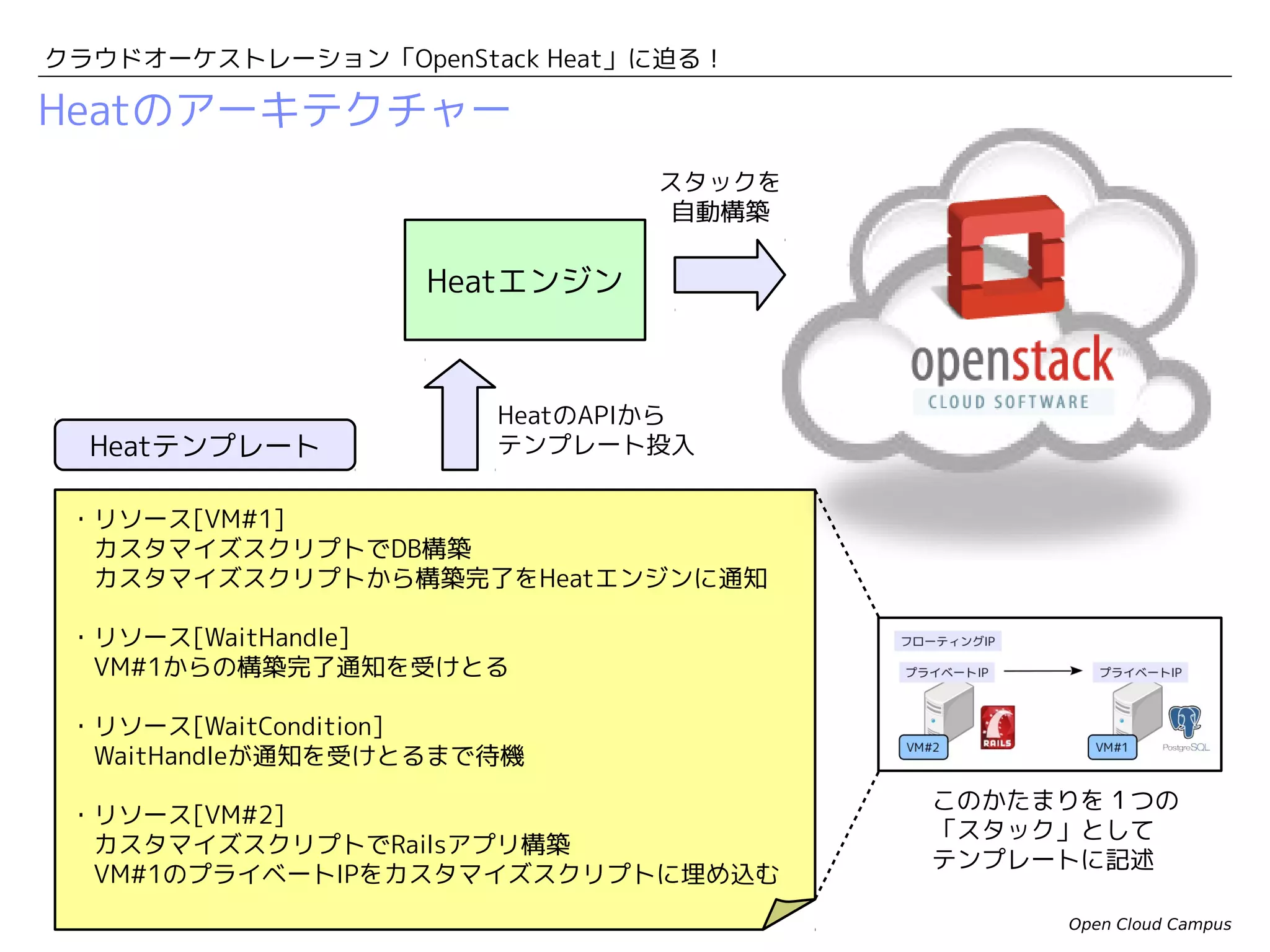 クラウドオーケストレーション「OpenStack Heat」に迫る！

デモンストレーション
# heat stack-create -f dengonban.template -P "KeyName=mykey" dengonban
+--------------------------------------+------------+--------------------+----------------------+
| id
| stack_name | stack_status
| creation_time
|
+--------------------------------------+------------+--------------------+----------------------+
| 642c1678-8966-461c-bbfe-c75c17b75e95 | dengonban | CREATE_IN_PROGRESS | 2014-02-06T07:01:16Z |
+--------------------------------------+------------+--------------------+----------------------+
# heat stack-list
+--------------------------------------+------------+-----------------+----------------------+
| id
| stack_name | stack_status
| creation_time
|
+--------------------------------------+------------+-----------------+----------------------+
| 642c1678-8966-461c-bbfe-c75c17b75e95 | dengonban | CREATE_COMPLETE | 2014-02-06T07:01:16Z |
+--------------------------------------+------------+-----------------+----------------------+
# nova list
+--------------------------------------+--------------------------------------------++------------------------------------------+
| ID
| Name
|| Networks
|
+--------------------------------------+--------------------------------------------++------------------------------------------+
| c7b48220-ea3c-4053-b699-d3bed8cde657 | dengonban-PgSQLDatabaseServer-wptgqlxdmbt6 || private01=192.168.101.3
|
| 5896b645-a398-4827-9d76-306f7ec9c418 | dengonban-WebServer-s3n5y4wshlq2
|| private01=192.168.101.4, 192.168.199.105 |
+--------------------------------------+--------------------------------------------++------------------------------------------+

Open Cloud Campus

 