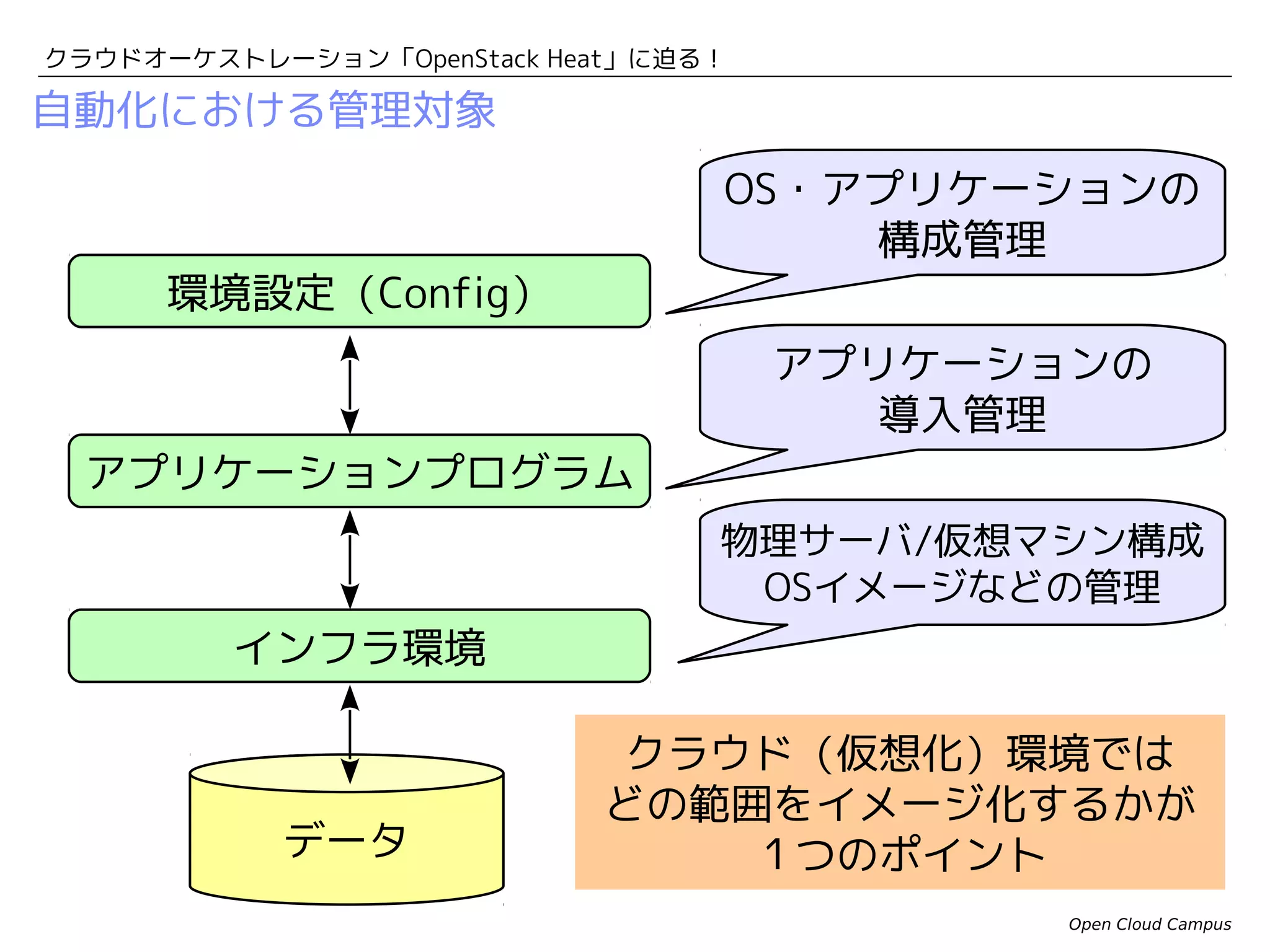OpenStackの自動化機能

 