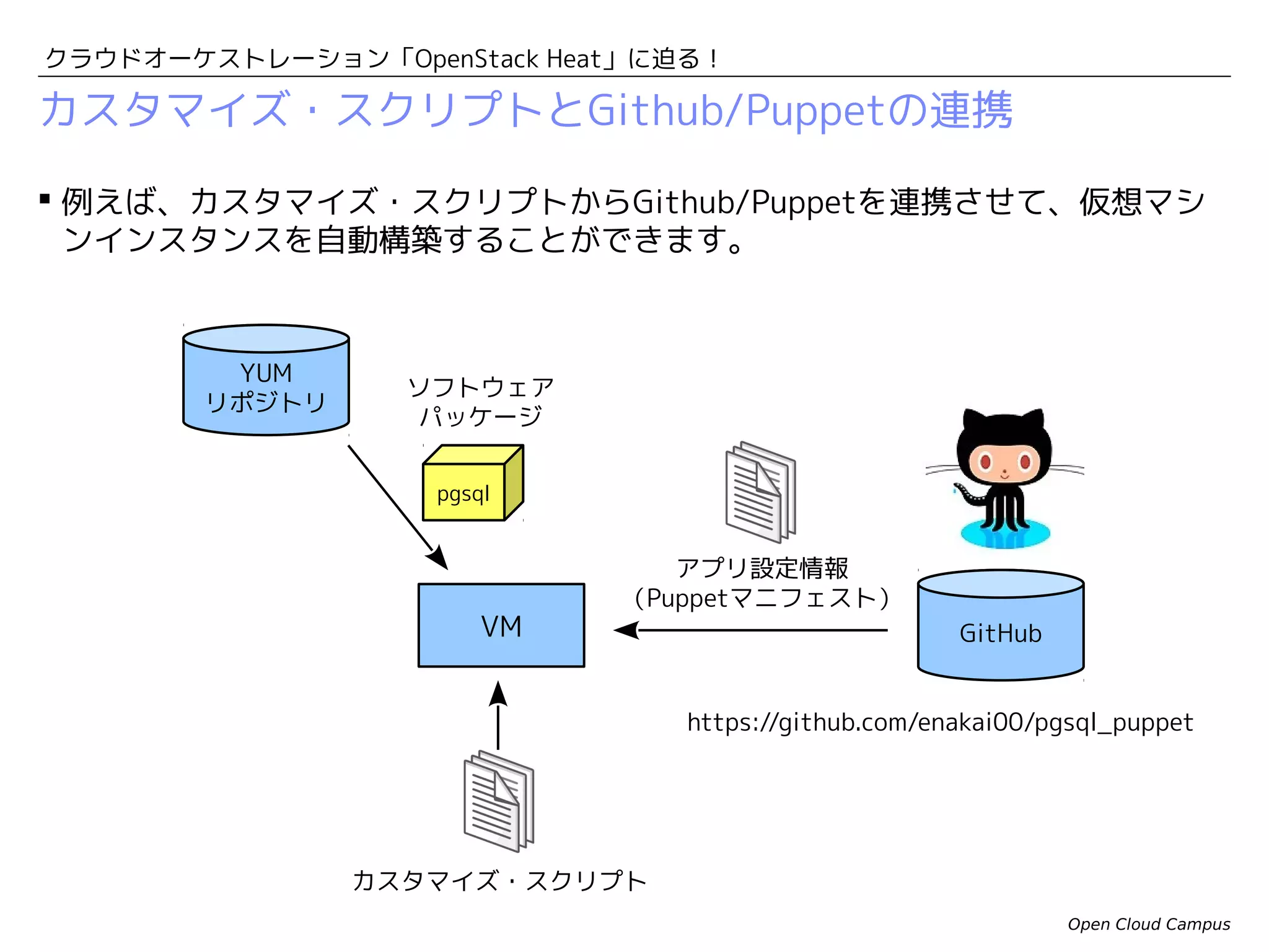 クラウドオーケストレーション「OpenStack Heat」に迫る！

カスタマイズ・スクリプトとGithub/Puppetの連携
 カスタマイズ・スクリプトからGithub/Puppetを連携させて、仮想マシンインス
タンスを自動構築することができます。

YUM
リポジトリ

ソフトウェア
パッケージ
pgsql

VM

アプリ設定情報
（Puppetマニフェスト）
GitHub
https://github.com/enakai00/pgsql_puppet

カスタマイズ・スクリプト
Open Cloud Campus

 
