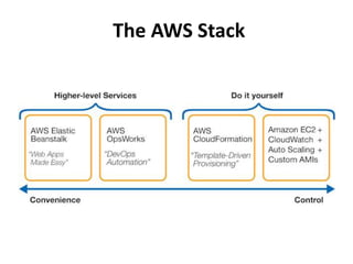 The AWS Stack

 