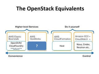 The OpenStack Equivalents

OpenShift/
CloudFoundry
**Solum**

?

Heat

Nova, Cinder,
Neutron etc..

 