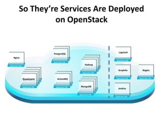 So They’re Services Are Deployed
on OpenStack

Logstash

PostgreSQL
Nginx
Hadoop

Graphite

Gunicorn

ActiveMQ
MongoDB

Jenkins

Nagios

 