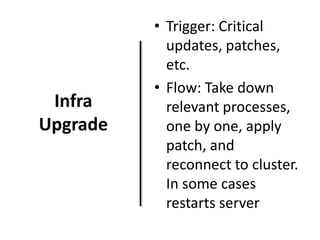 Infra
Upgrade

• Trigger: Critical
updates, patches,
etc.
• Flow: Take down
relevant processes,
one by one, apply
patch, and
reconnect to cluster.
In some cases
restarts server

 