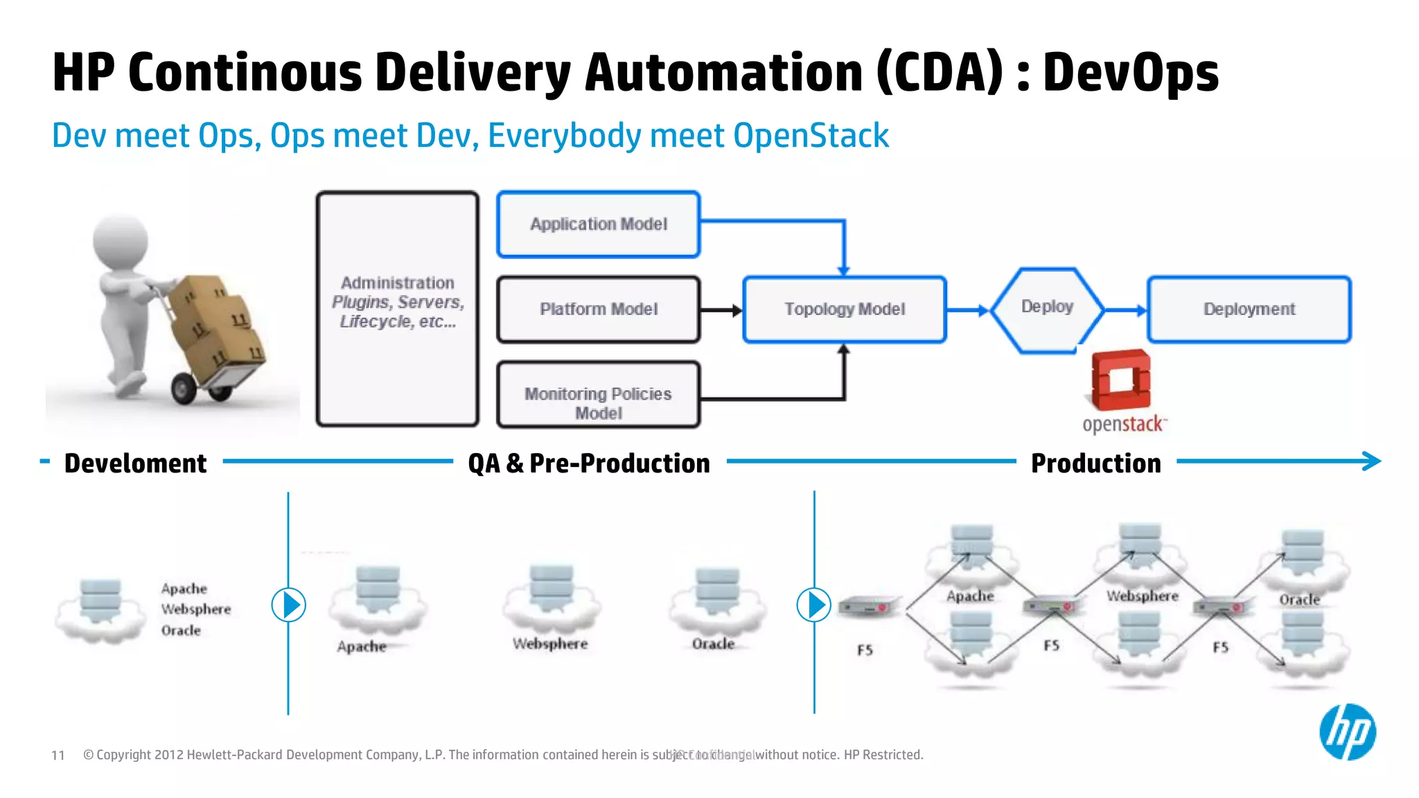 HP Continous Delivery Automation (CDA) : DevOps
Dev meet Ops, Ops meet Dev, Everybody meet OpenStack




 Develoment                                                           QA & Pre-Production                                                              Production




11   © Copyright 2012 Hewlett-Packard Development Company, L.P. The information contained herein is subject to change without notice. HP Restricted.
                                                                                                       HP Confidential
 
