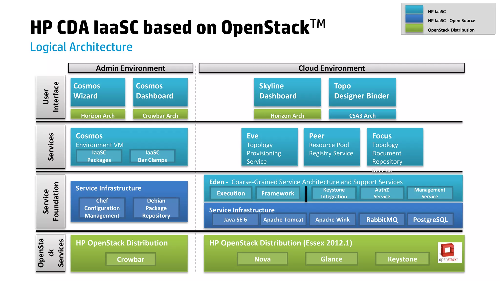 HP IaaSC



HP CDA IaaSC based on OpenStackTM
                                                                                                                                      HP IaaSC - Open Source
                                                                                                                                      OpenStack Distribution



Logical Architecture
                     Admin Environment                                                 Cloud Environment
  Interface


               Cosmos              Cosmos                                  Skyline                   Topo
    User




               Wizard              Dashboard                               Dashboard                 Designer Binder

                Horizon Arch            Crowbar Arch                         Horizon Arch                     CSA3 Arch


               Cosmos                                                Eve                    Peer                     Focus
    Services




               Environment VM                                        Topology               Resource Pool            Topology
                   IaaSC              IaaSC                          Provisioning           Registry Service         Document
                  Packages          Bar Clamps                       Service                                         Repository
                                                                                                                     Service
                                                       Eden - Coarse-Grained Service Architecture and Support Services
  Foundation




               Service Infrastructure                                                            Keystone              AuthZ      Management
    Service




                                                         Execution         Framework            Integration           Service       Service
                     Chef                Debian
                 Configuration           Package       Service Infrastructure
                 Management             Repository
                                                           Java SE 6       Apache Tomcat      Apache Wink          RabbitMQ       PostgreSQL
 OpenSta

 Services




               HP OpenStack Distribution               HP OpenStack Distribution (Essex 2012.1)
    ck




                               Crowbar                                 Nova                     Glance                     Keystone
 