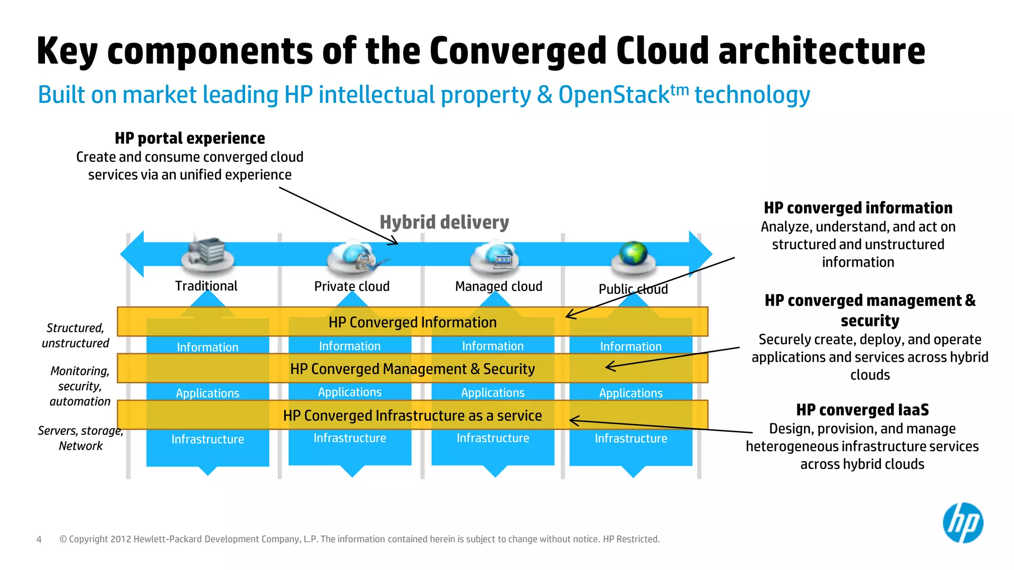 Key components of the Converged Cloud architecture
Built on market leading HP intellectual property & OpenStacktm technology
                  HP portal experience
        Create and consume converged cloud
          services via an unified experience

                                                                                                                                                         HP converged information
                                                                                 Hybrid delivery                                                         Analyze, understand, and act on
                                                                                                                                                          structured and unstructured
                                                                                                                                                                   information
                                Traditional                      Private cloud                     Managed cloud                     Public cloud
                                                                                                                                                         HP converged management &
 Structured,                                                         HP Converged Information                                                                     security
unstructured                    Information                       Information                       Information                      Information
                                                                                                                                                        Securely create, deploy, and operate
                                                                                                                                                       applications and services across hybrid
    Monitoring,                                            HP Converged Management & Security                                                                          clouds
     security,                                                    Applications
                                Applications                                                        Applications                     Applications
    automation
                                                          HP Converged Infrastructure as a service                                                            HP converged IaaS
Servers, storage,                                                                                                                                         Design, provision, and manage
                               Infrastructure                    Infrastructure                    Infrastructure                   Infrastructure
    Network                                                                                                                                            heterogeneous infrastructure services
                                                                                                                                                               across hybrid clouds



4    © Copyright 2012 Hewlett-Packard Development Company, L.P. The information contained herein is subject to change without notice. HP Restricted.
 
