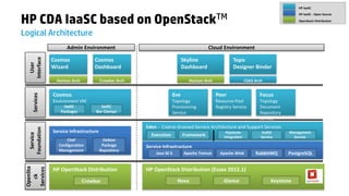HP IaaSC



HP CDA IaaSC based on OpenStackTM
                                                                                                                                      HP IaaSC - Open Source
                                                                                                                                      OpenStack Distribution



Logical Architecture
                     Admin Environment                                                 Cloud Environment
  Interface


               Cosmos              Cosmos                                  Skyline                   Topo
    User




               Wizard              Dashboard                               Dashboard                 Designer Binder

                Horizon Arch            Crowbar Arch                         Horizon Arch                     CSA3 Arch


               Cosmos                                                Eve                    Peer                     Focus
    Services




               Environment VM                                        Topology               Resource Pool            Topology
                   IaaSC              IaaSC                          Provisioning           Registry Service         Document
                  Packages          Bar Clamps                       Service                                         Repository
                                                                                                                     Service
                                                       Eden - Coarse-Grained Service Architecture and Support Services
  Foundation




               Service Infrastructure                                                            Keystone              AuthZ      Management
    Service




                                                         Execution         Framework            Integration           Service       Service
                     Chef                Debian
                 Configuration           Package       Service Infrastructure
                 Management             Repository
                                                           Java SE 6       Apache Tomcat      Apache Wink          RabbitMQ       PostgreSQL
 OpenSta

 Services




               HP OpenStack Distribution               HP OpenStack Distribution (Essex 2012.1)
    ck




                               Crowbar                                 Nova                     Glance                     Keystone
 
