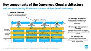 Key components of the Converged Cloud architecture
Built on market leading HP intellectual property & OpenStacktm technology
                  HP portal experience
        Create and consume converged cloud
          services via an unified experience

                                                                                                                                                         HP converged information
                                                                                 Hybrid delivery                                                         Analyze, understand, and act on
                                                                                                                                                          structured and unstructured
                                                                                                                                                                   information
                                Traditional                      Private cloud                     Managed cloud                     Public cloud
                                                                                                                                                         HP converged management &
 Structured,                                                         HP Converged Information                                                                     security
unstructured                    Information                       Information                       Information                      Information
                                                                                                                                                        Securely create, deploy, and operate
                                                                                                                                                       applications and services across hybrid
    Monitoring,                                            HP Converged Management & Security                                                                          clouds
     security,                                                    Applications
                                Applications                                                        Applications                     Applications
    automation
                                                          HP Converged Infrastructure as a service                                                            HP converged IaaS
Servers, storage,                                                                                                                                         Design, provision, and manage
                               Infrastructure                    Infrastructure                    Infrastructure                   Infrastructure
    Network                                                                                                                                            heterogeneous infrastructure services
                                                                                                                                                               across hybrid clouds



4    © Copyright 2012 Hewlett-Packard Development Company, L.P. The information contained herein is subject to change without notice. HP Restricted.
 