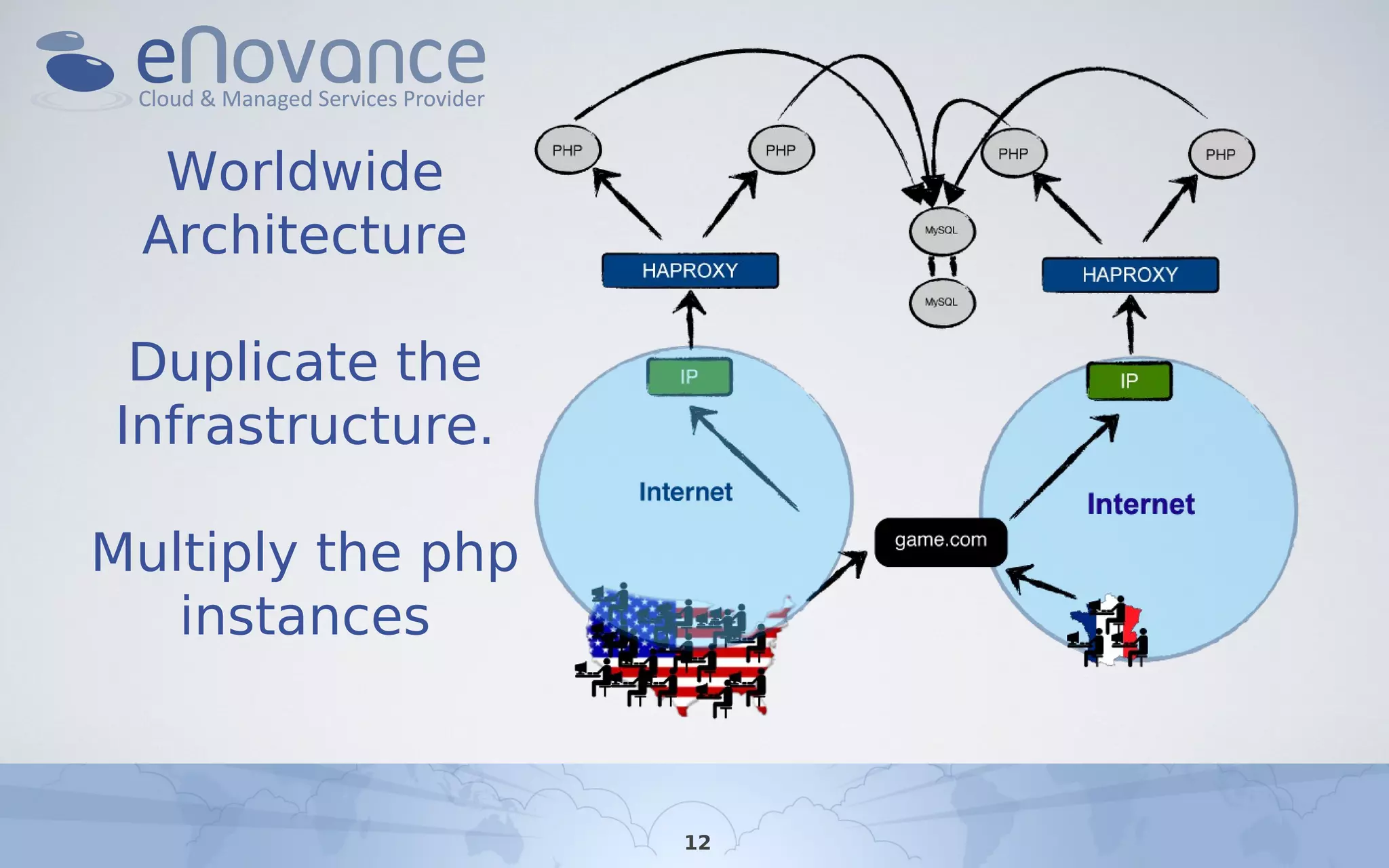 Worldwide
Architecture
Duplicate the
Infrastructure.
Multiply the php
instances
12