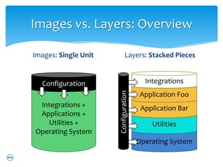 Images vs. Layers: Overview

Images: Single Unit          Layers: Stacked Pieces


  Configuration                         Integrations




                      Configuration
                                       Application Foo
 Integrations +                        Application Bar
 Applications +
   Utilities +                            Utilities
Operating System
                                      Operating System
 