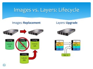 Images vs. Layers: Lifecycle

     Images: Replacement          Layers: Upgrade




Config     Config     Config
                                      I                      I
                                     Foo                    Foo




                               Config




                                                      Config
I+A+U+     I+A+U+     I+A+U+
                                    Bar v1                 Bar v2
  O/S        O/S        O/S
                                      U                      U
                                     OS                     OS

             Config                          Bar v2
             I+A+U+
               O/S
 